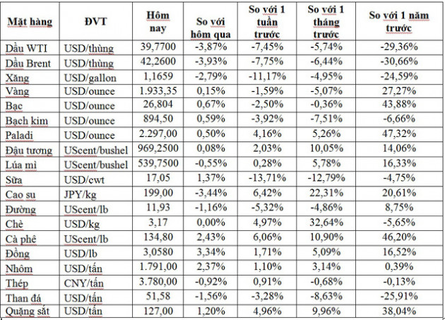 Thị trường ngày 05/9: Giá dầu lao dốc hơn 3%, vàng giảm - Ảnh 1.