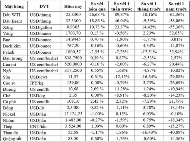 Thị trường ngày 06/05: Giá dầu tăng hơn 20%, vàng duy trì trên 1.700 USD/ounce - Ảnh 1.