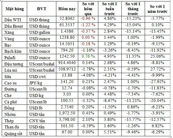 Thị trường ngày 06/12: Giá dầu lại giảm, thép tăng 4% - Ảnh 1.