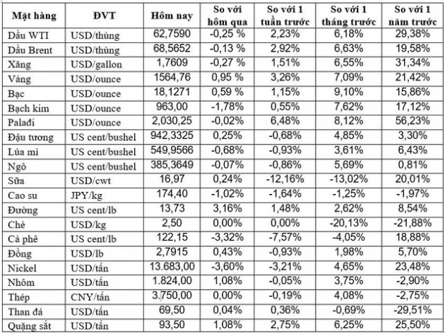 Thị trường ngày 07/01: Vàng tăng vọt lên cao nhất 7 năm, dầu vượt ngưỡng 70 USD/thùng - Ảnh 1.