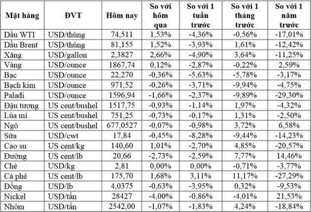 Thị trường ngày 07/02: Giá dầu, vàng, cao su tăng, quặng sắt diễn biến trái chiều - Ảnh 1.
