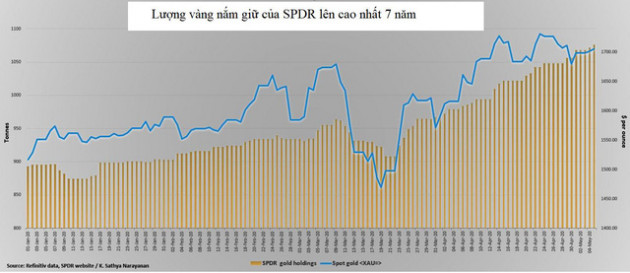 Thị trường ngày 07/05: Giá dầu giảm xuống dưới 30 USD sau 6 phiên tăng liên tiếp, vàng tiếp đà giảm - Ảnh 1.