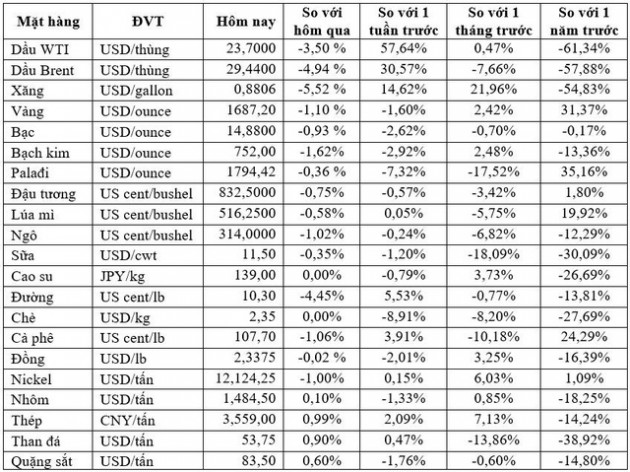 Thị trường ngày 07/05: Giá dầu giảm xuống dưới 30 USD sau 6 phiên tăng liên tiếp, vàng tiếp đà giảm - Ảnh 2.