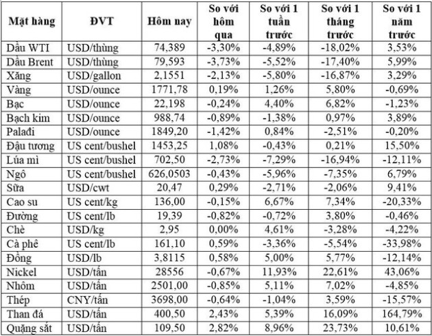 Thị trường ngày 07/12: Giá dầu lao dốc, thủng mốc 80 USD/thùng; nhôm, quặng sắt đều giảm - Ảnh 1.