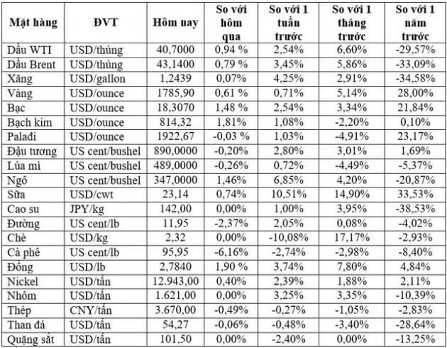 Thị trường ngày 07/7: Giá vàng tiếp tục leo cao, đồng cao nhất 5 tháng - Ảnh 2.