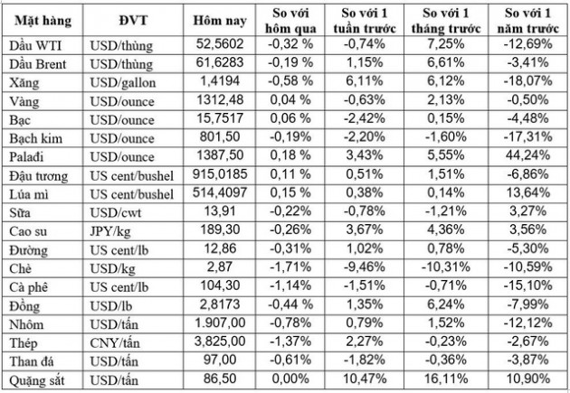 Thị trường ngày 08/02: Dầu giảm 2%, giá vàng tăng do lo ngại về kinh tế toàn cầu - Ảnh 1.