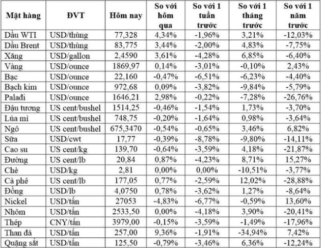 Thị trường ngày 08/02: Giá dầu tăng hơn 3%, vàng, đồng, cà phê, đường đồng loạt tăng, quặng sắt đi xuống - Ảnh 2.