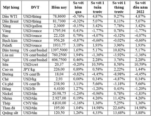 Thị trường ngày 08/1: Giá dầu giảm, vàng tăng, nhôm lên mức cao nhất 2,5 tháng