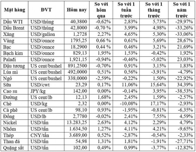 Thị trường ngày 08/7: Vàng vượt mốc 1.800 USD/oucne, quặng sắt, đồng tiếp tục leo cao - Ảnh 1.