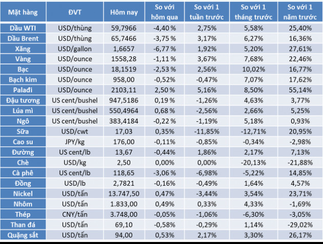 Thị trường ngày 09/01: Dầu giảm hơn 4%, vàng bất ngờ hạ nhiệt - Ảnh 2.