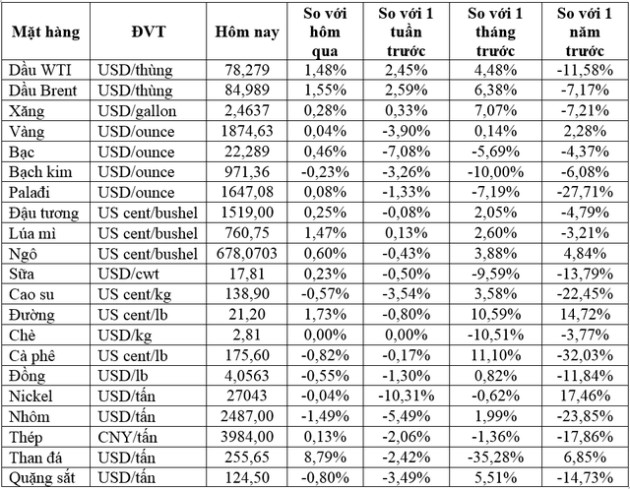 Thị trường ngày 09/02: Giá dầu tăng phiên thứ 3 liên tiếp, vàng, quặng sắt, ngũ cốc đồng loạt tăng - Ảnh 1.