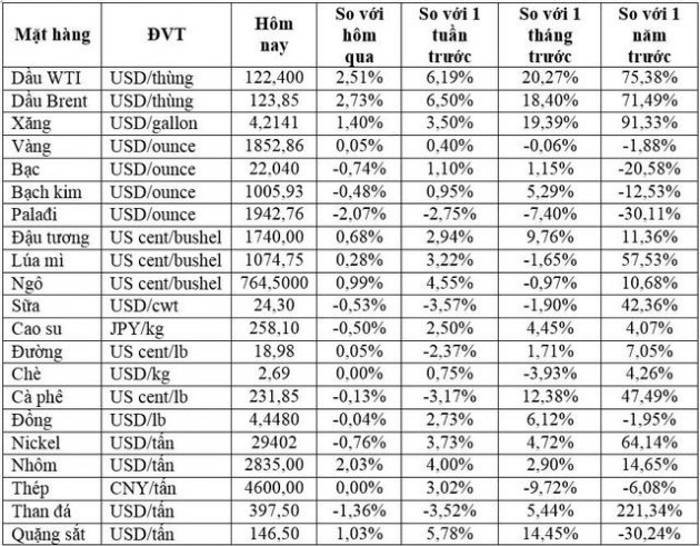 Thị trường ngày 09/6: Giá dầu lên mức cao nhất 13 tuần, vàng, đồng tăng, quặng sắt, cao su, cà phê giảm - Ảnh 1.