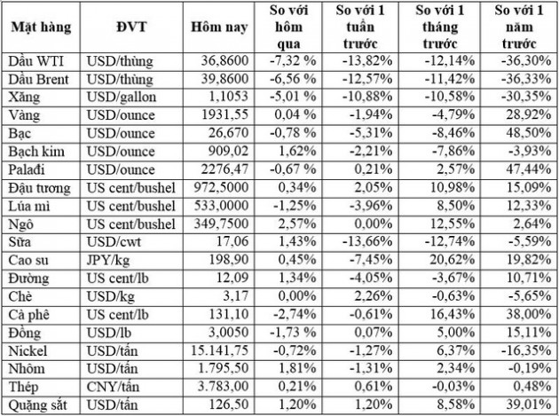 Thị trường ngày 09/9: Dầu WTI lao dốc gần 8%, vàng đảo chiều tăng - Ảnh 1.