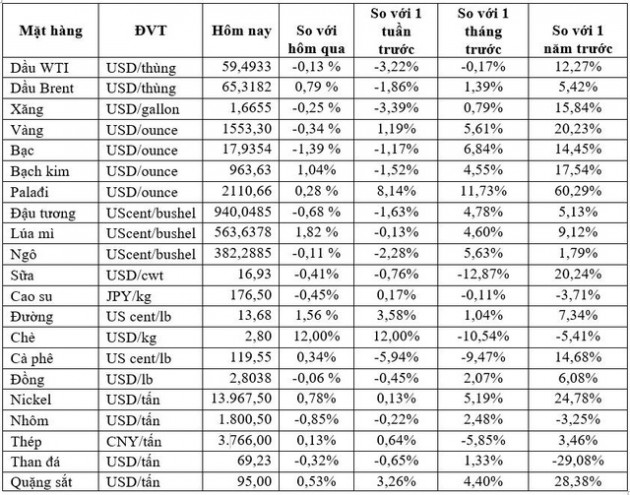 Thị trường ngày 10/01: Vàng rời khỏi mức cao nhất 7 năm, dầu tiếp đà giảm - Ảnh 1.
