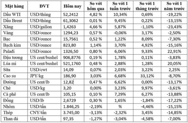 Thị trường ngày 10/1: Giá dầu tăng 5%, cao su cao nhất 7 tháng, palađi đạt đỉnh mới - Ảnh 1.