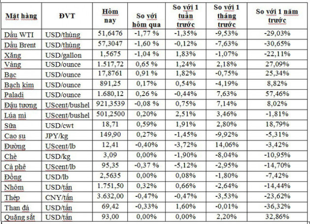 Thị trường ngày 10/10: Dầu biến động trái chiều, vàng tiếp đà tăng, thép và quặng sắt cùng giảm - Ảnh 1.