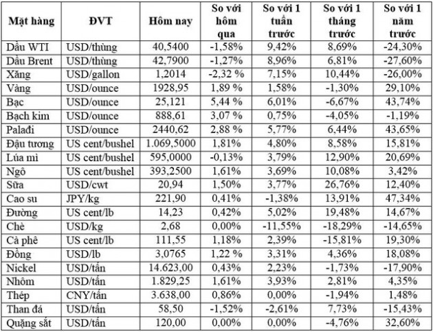 Thị trường ngày 10/10: Giá vàng tăng hơn 1%, nhiều mặt hàng tiếp tục leo cao - Ảnh 1.