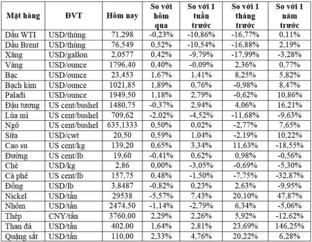 Thị trường ngày 10/12: Dầu có tuần giảm mạnh nhất trong nhiều tháng, giá quặng sắt, cao su tăng hơn 6% trong tuần - Ảnh 1.