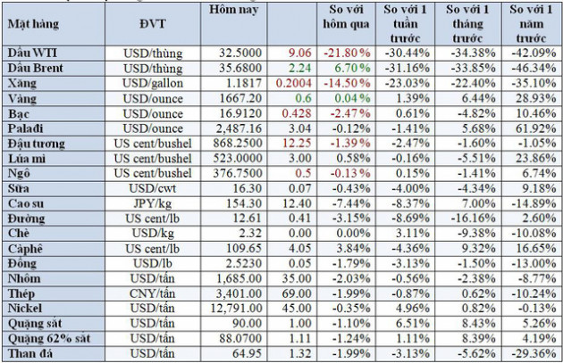 Thị trường ngày 10/3: Dầu lao dốc mất 1/3 giá trị, vàng rời khỏi mức 1.700 USD/ounce - Ảnh 2.