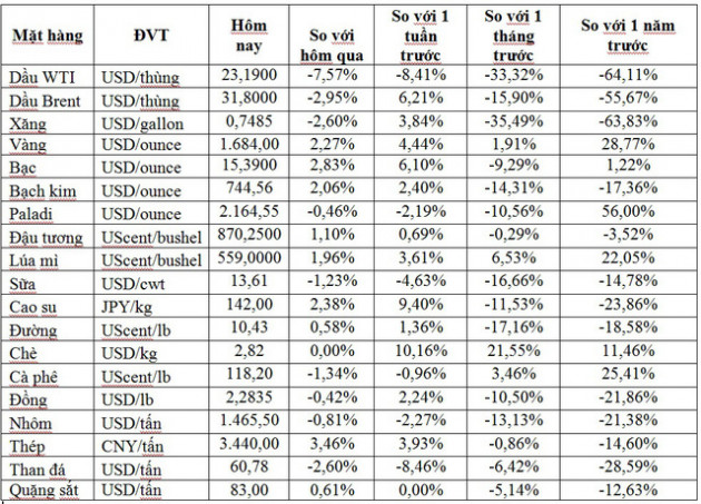 Thị trường ngày 10/4: Giá dầu quay đầu giảm hơn 9%, vàng bật tăng cao nhất 1 tháng - Ảnh 1.