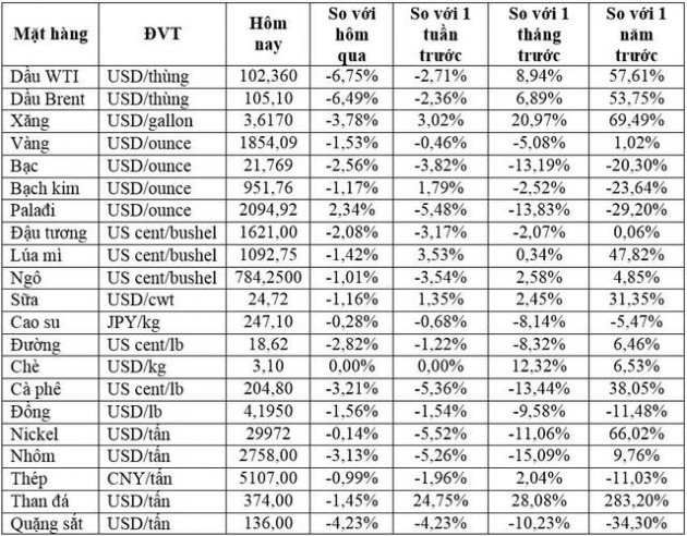 Thị trường ngày 10/5: Giá dầu giảm 6%, vàng, kim loại, quặng sắt, nông sản đồng loạt giảm - Ảnh 1.