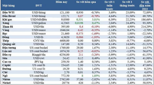 Thị trường ngày 10/6: Giá đậu tương đạt “đỉnh” 10 năm, dầu, vàng và quặng sắt giảm - Ảnh 1.