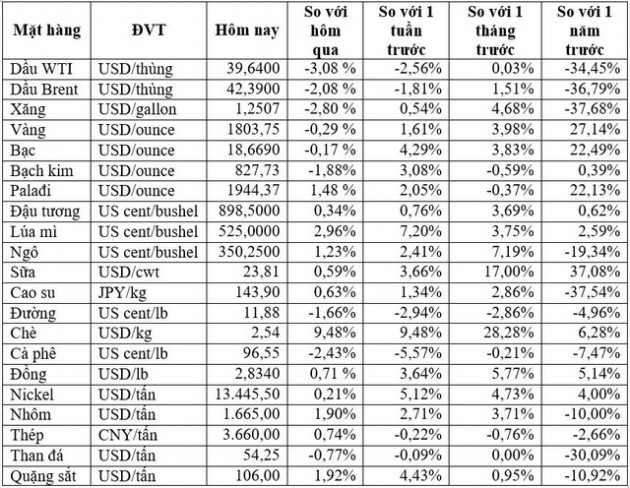 Thị trường ngày 10/7: Vàng mất đà tăng trong khi giá sắt, thép, đồng và cao su đồng loạt đi lên nhờ Trung Quốc - Ảnh 1.