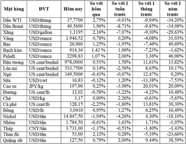 Thị trường ngày 10/9: Dầu Brent bật tăng trở lại lên trên 40 USD/thùng, vàng tiếp đà tăng - Ảnh 1.