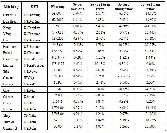 Thị trường ngày 10/9: Dầu nhảy vọt hơn 2%, sắt thép tăng cao, vàng thấp nhất 2 tuần - Ảnh 1.