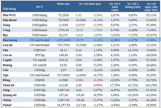 Thị trường ngày 1/10: Giá dầu ngừng tăng, vàng và quặng sắt tăng mạnh, đồng giảm