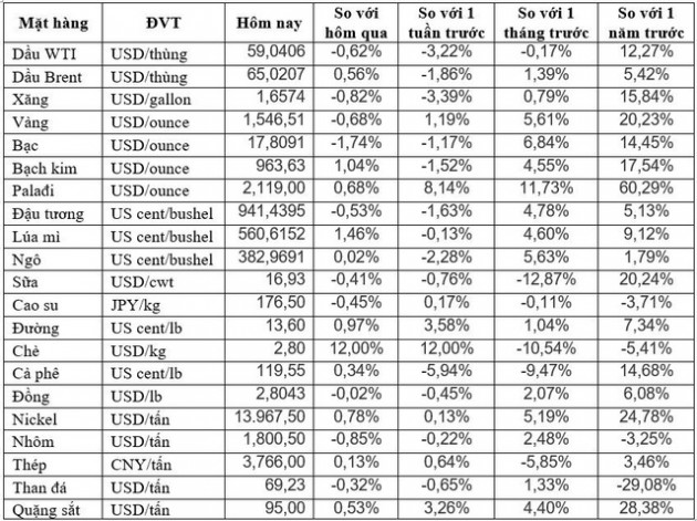 Thị trường ngày 11/01: Vàng đảo chiều tăng trở lại, giá dầu giảm tiếp xuống dưới 65 USD/thùng - Ảnh 1.