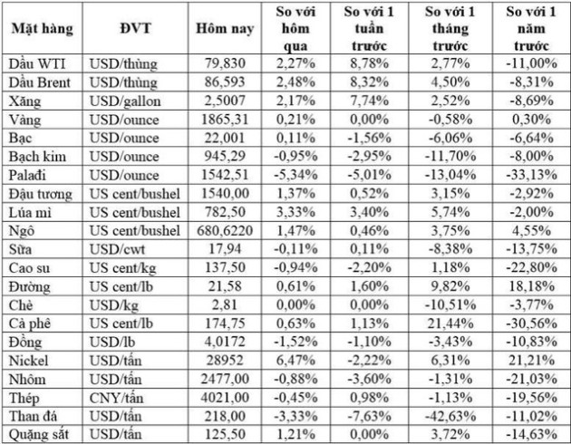 Thị trường ngày 11/02: Giá dầu tăng hơn 2%, đường thô đạt đỉnh 6 năm trong khi đồng có tuần giảm thứ 3 liên tiếp - Ảnh 2.