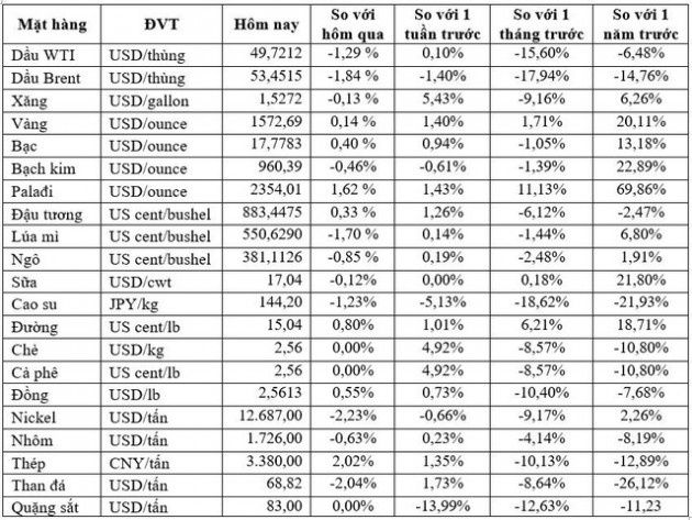 Thị trường ngày 11/02: Giá dầu thấp nhất 13 tháng, vàng cao nhất 1 tuần - Ảnh 2.