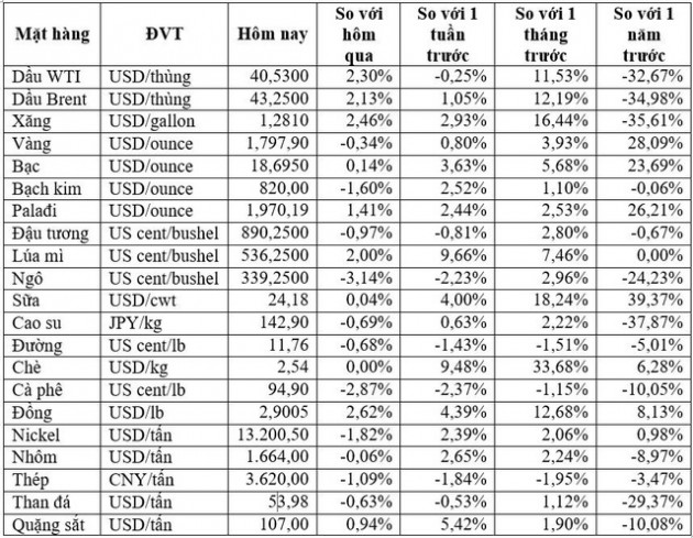 Thị trường ngày 11/07: Dầu bật tăng hơn 2%, vàng tiếp đà giảm - Ảnh 1.