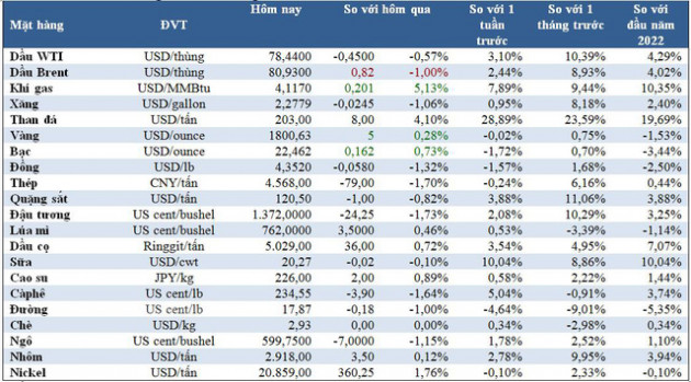 Thị trường ngày 11/1: Giá dầu và vàng giảm, đường chạm đáy 5,5 tháng, riêng nickel tăng mạnh - Ảnh 1.