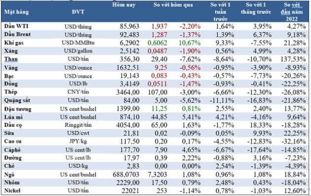 Thị trường ngày 1/11: Giá dầu, vàng, đồng giảm, khí gas tăng 12%, lúa mì và cà phê hồi phục mạnh - Ảnh 2.