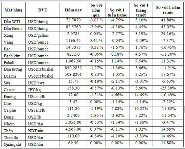 Thị trường ngày 11/10: Giá dầu giảm mạnh hơn 2% do phố Wall trượt dốc - Ảnh 1.