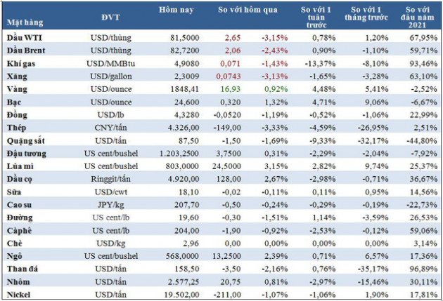 Thị trường ngày 11/11: Giá vàng đạt đỉnh 5 tháng, dầu và đồng cùng giảm, quặng sắt chạm đáy một năm - Ảnh 1.