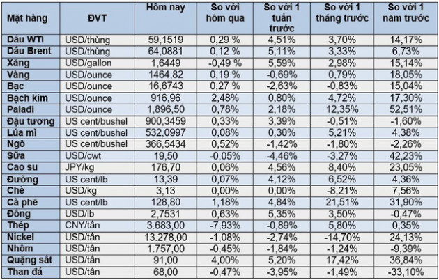 Thị trường ngày 11/12: Giá dầu, vàng, quặng sắt, cao su đồng loạt tăng; palađi vượt ngưỡng 1.900 USD/ounce - Ảnh 2.