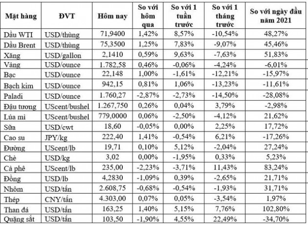 Thị trường ngày 11/12: Giá dầu, vàng và cao su tăng trở lại, đồng, sắt thép và cà phê đồng loạt giảm - Ảnh 1.
