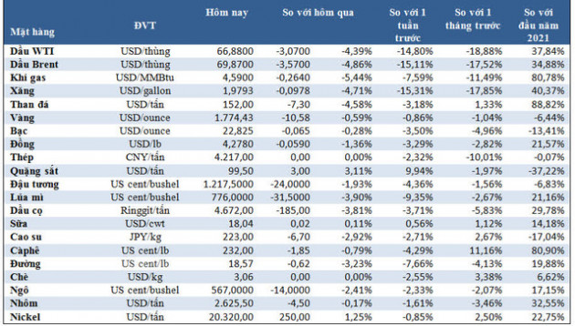 Thị trường ngày 1/12: Giá dầu giảm 5%, vàng, đồng, cao su, lúa mì cùng lao dốc - Ảnh 1.