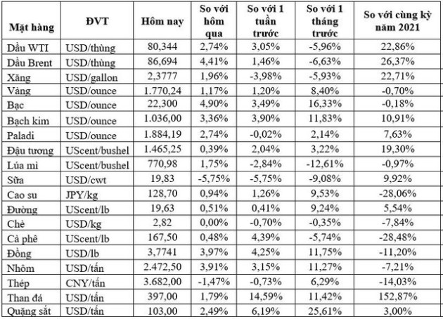 Thị trường ngày 1/12: Vàng có tháng tăng mạnh nhất 2 năm, giá dầu, cao su đồng loạt tăng, đồng cao nhất gần 2 tuần - Ảnh 1.