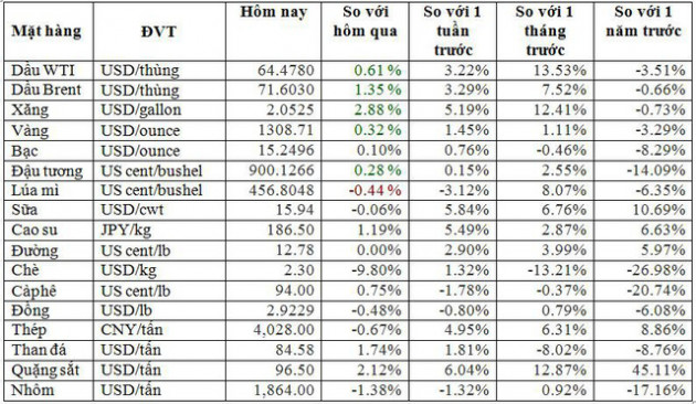 Thị trường ngày 11/4: Giá dầu tăng kéo theo vàng, thép, cao su, đường đi lên - Ảnh 1.