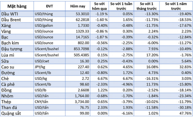 Thị trường ngày 11/6: Dầu và vàng quay đầu giảm, khí tự nhiên rời khỏi mức thấp nhất gần 3 năm - Ảnh 1.