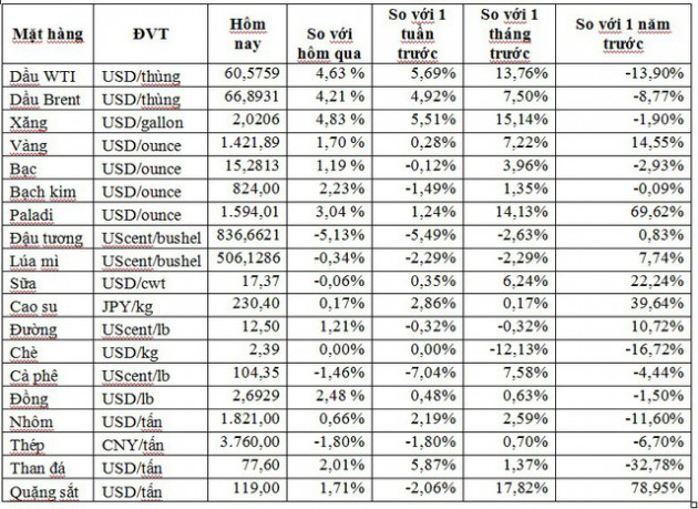 Thị trường ngày 11/7: Giá dầu tăng vọt 4,5%, vàng cũng tăng giá - Ảnh 1.