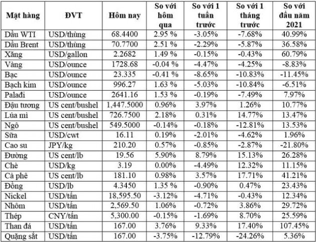 Thị trường ngày 11/8: Giá dầu tăng gần 3%, đường lên mức cao nhất 4 năm, quặng sắt giảm phiên thứ 5 liên tiếp