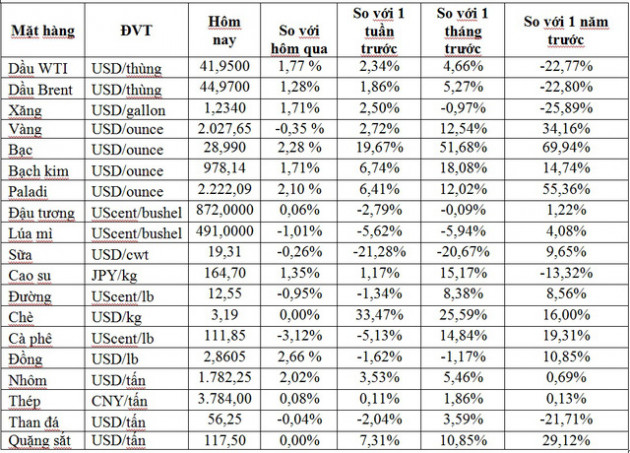Thị trường ngày 11/8: Giá dầu tăng, vàng và nhiều hàng hóa khác đồng loạt giảm - Ảnh 1.