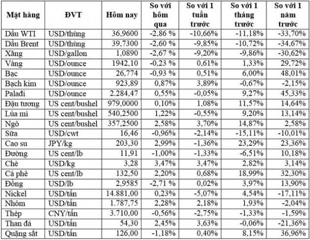 Thị trường ngày 11/9: Giá dầu giảm gần 2%, vàng tiếp đà tăng do USD suy yếu - Ảnh 1.