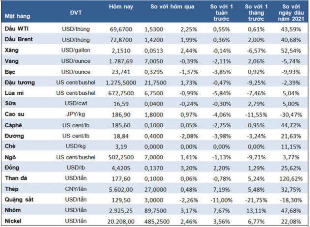 Thị trường ngày 11/9: Giá dầu vượt 73 USD, nickel cao nhất 7 năm, khí gas tăng mạnh, và và quặng sắt giảm tiếp - Ảnh 1.