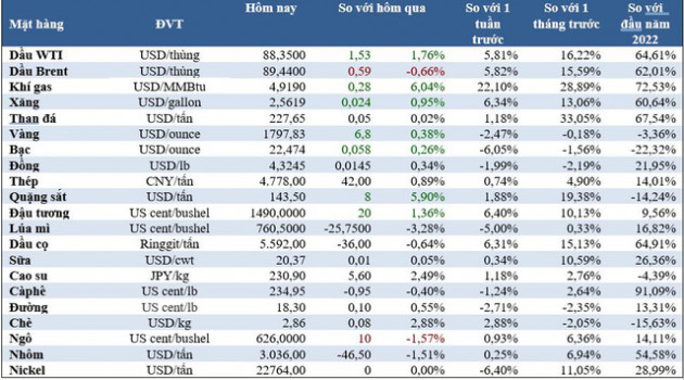 Thị trường ngày 1/2: Giá dầu và vàng tăng, bông cao kỷ lục, cà phê chạm ‘đáy’ 3 tháng - Ảnh 1.